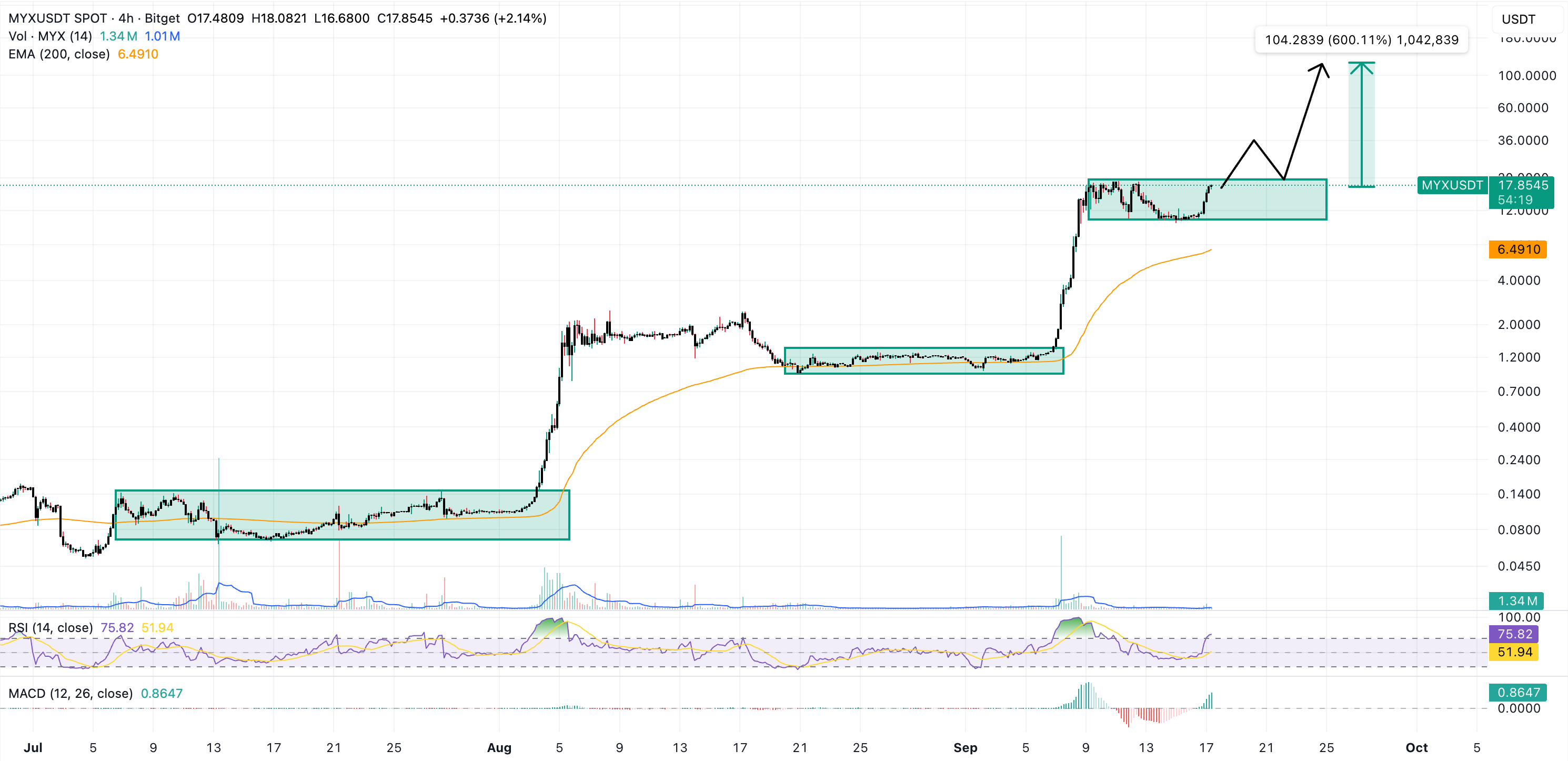 myx finance price chart