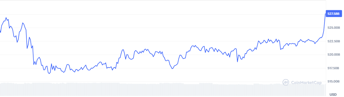 Market Cap of ETH