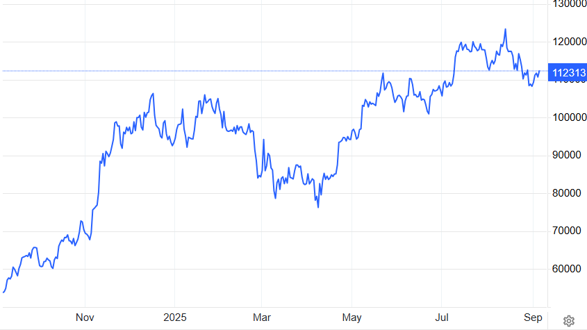 Price Chart BTC