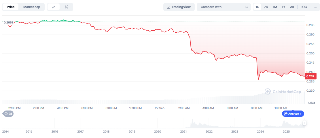 Price Chart DOGE