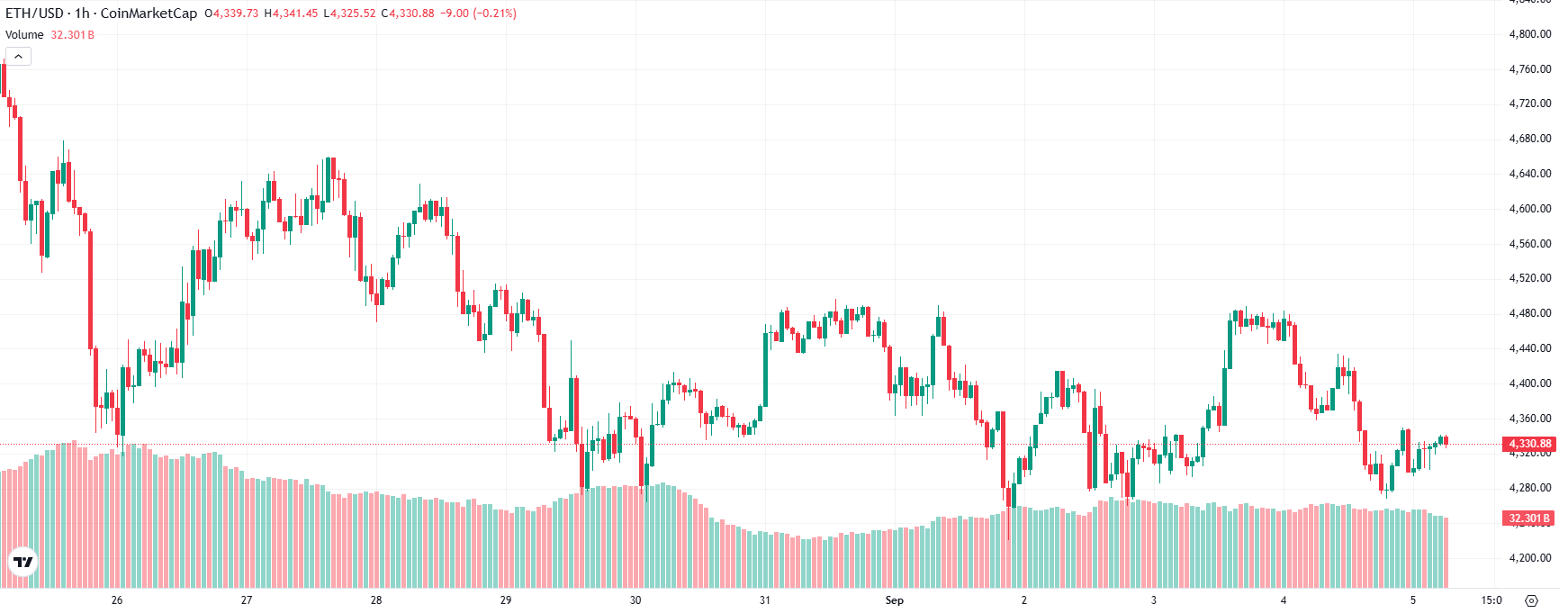 Price Prediction ETH