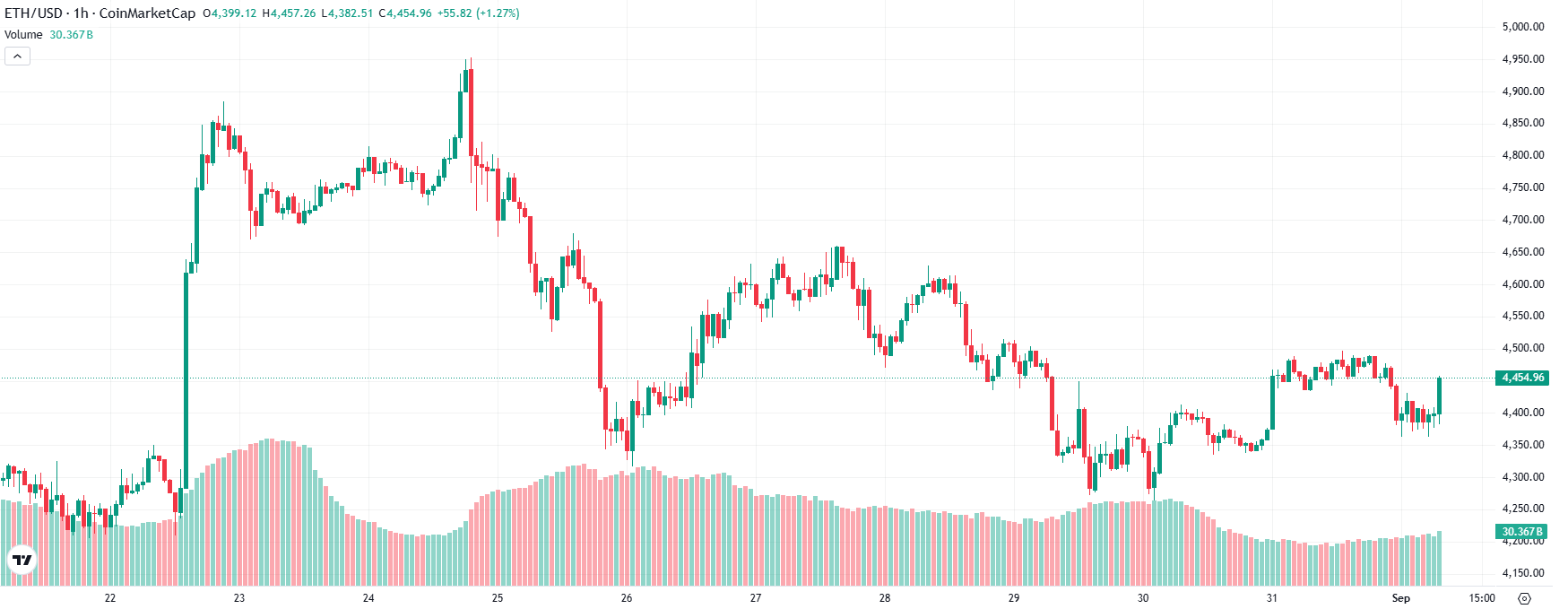 Price Prediction Ethereum Uptober