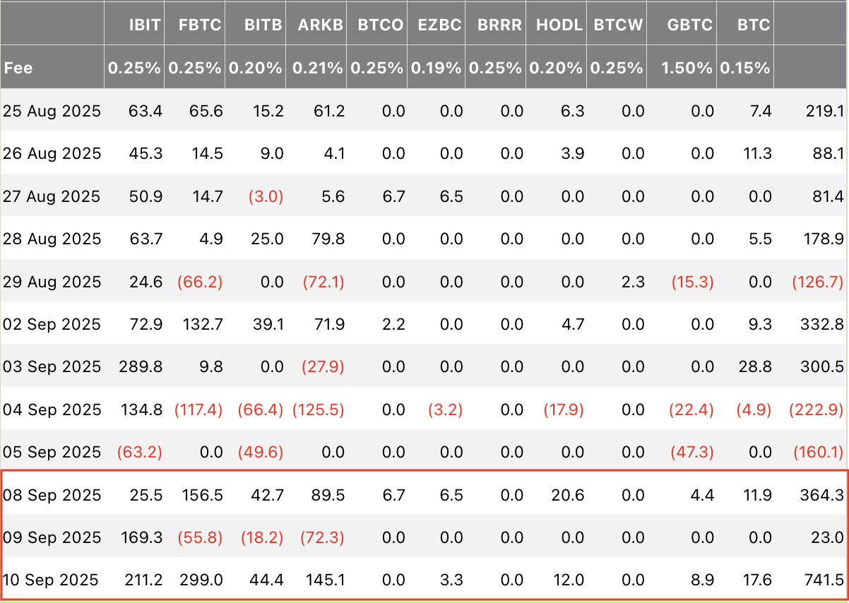 Bitcoin Price News: $700M Flow to BTC ETFs After Lower-Than-Expected PPI  Print
