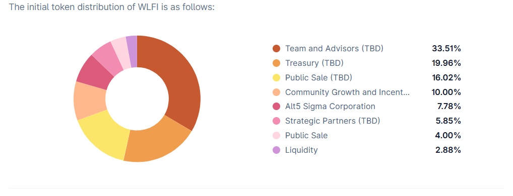 WLFI token distributions