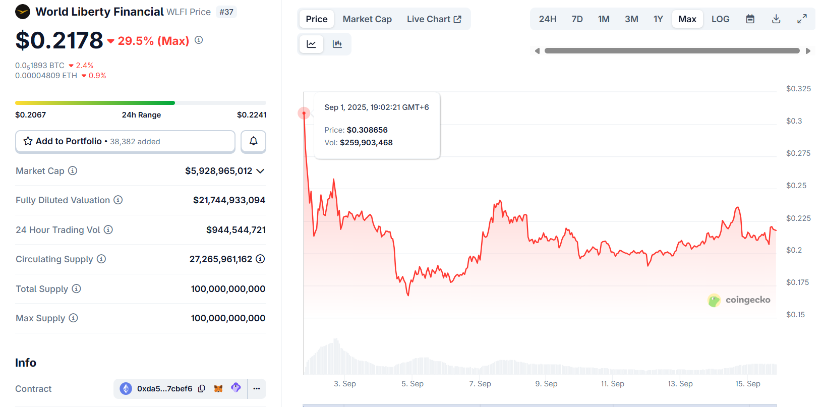 WLFI Token Price Prediction 2026 - 2040