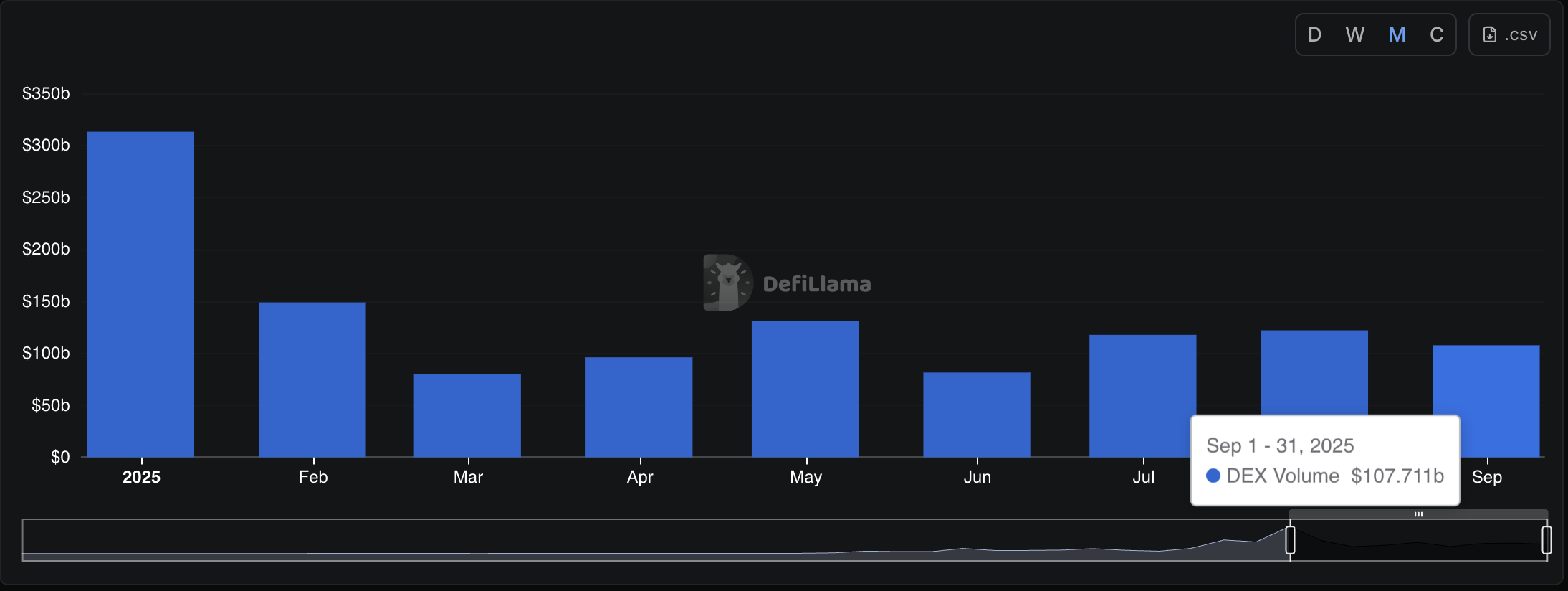 solana dex volumes