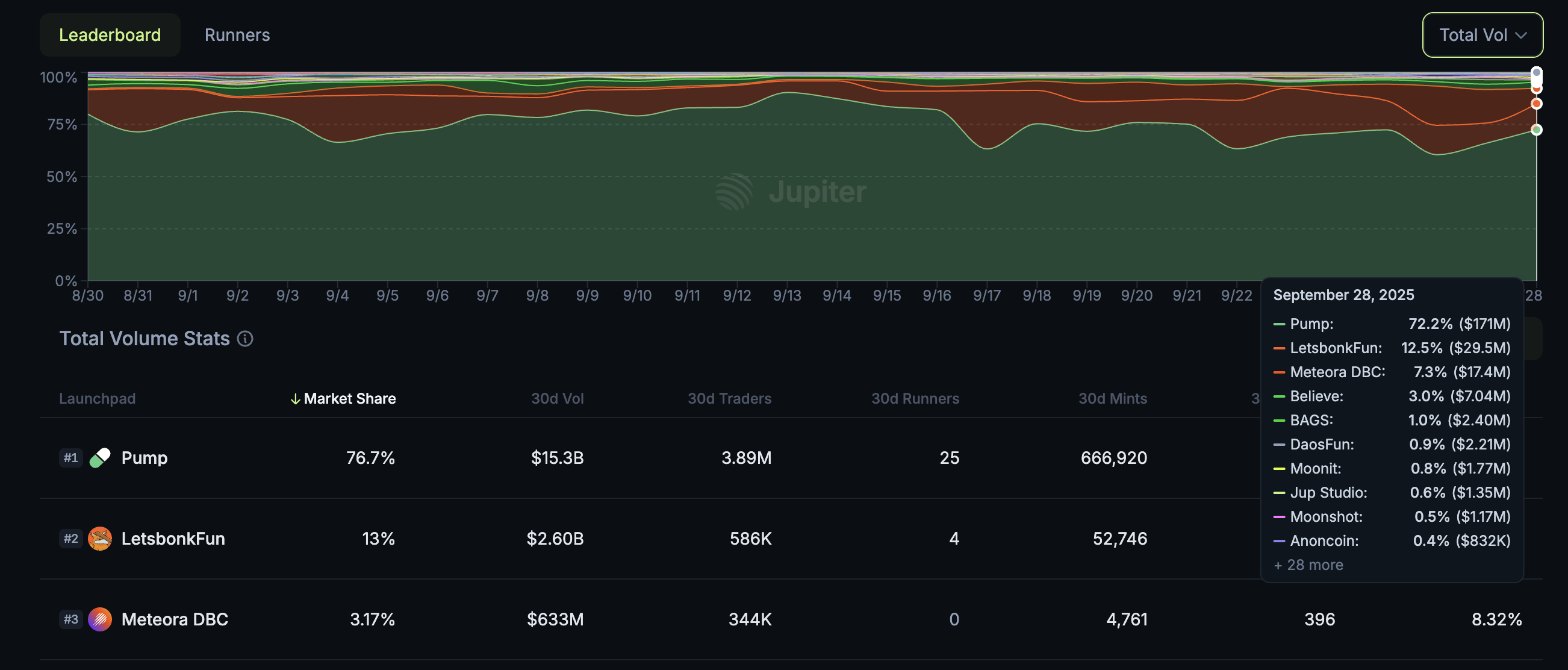 Best Crypto Presale to Buy: PUMP Volumes More Than Double – Is The Pullback  Over?