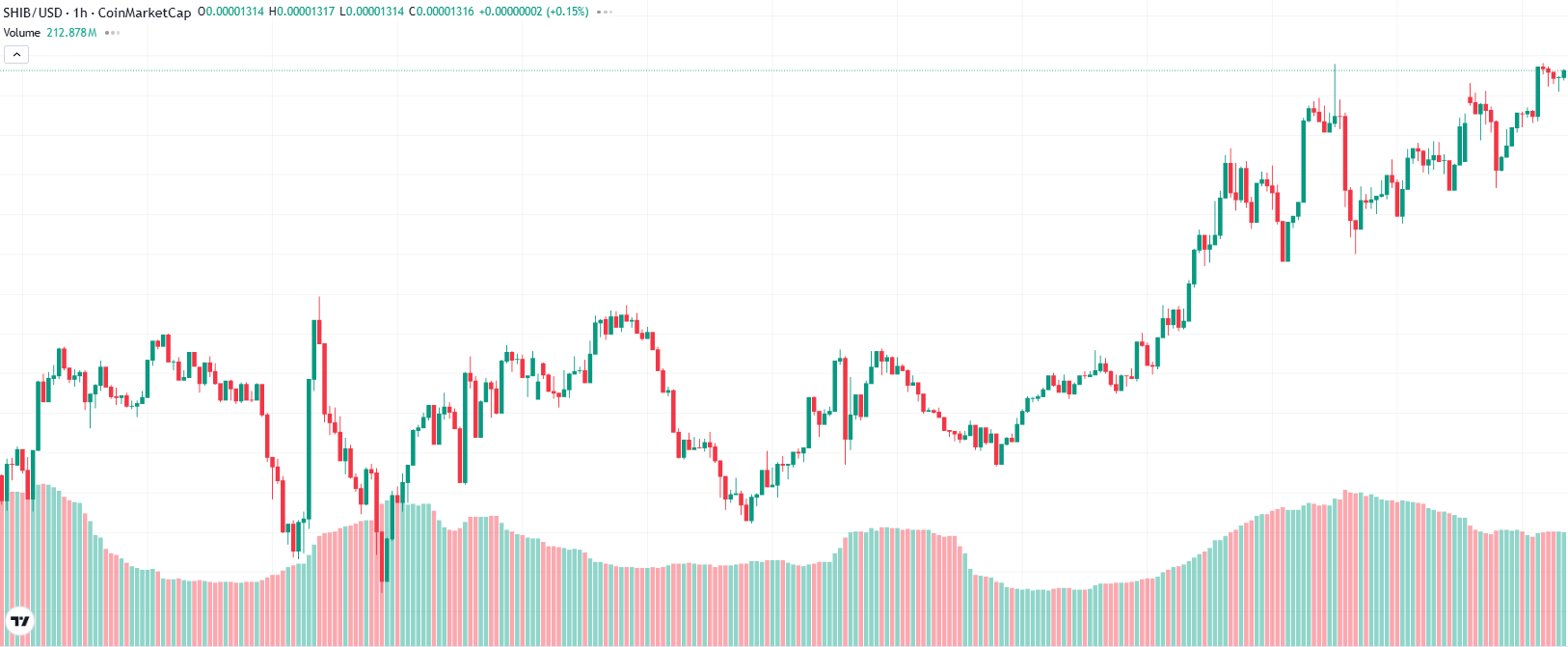 Shiba Inu Price Prediction: SHIB Battles Resistance Levels