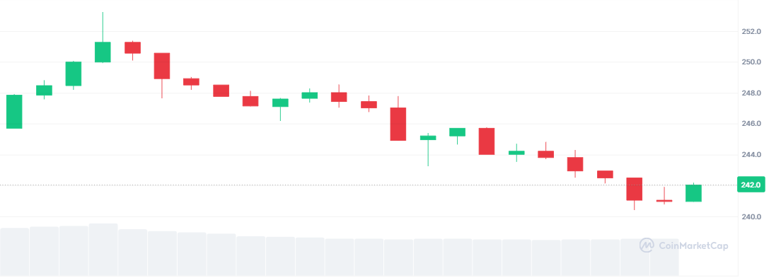 Solana Chart