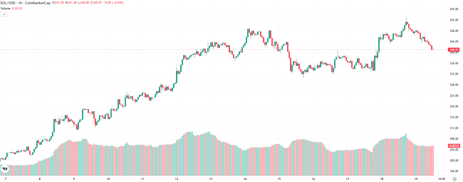 Solana Price Prediction as the Best Crypto to Buy Now