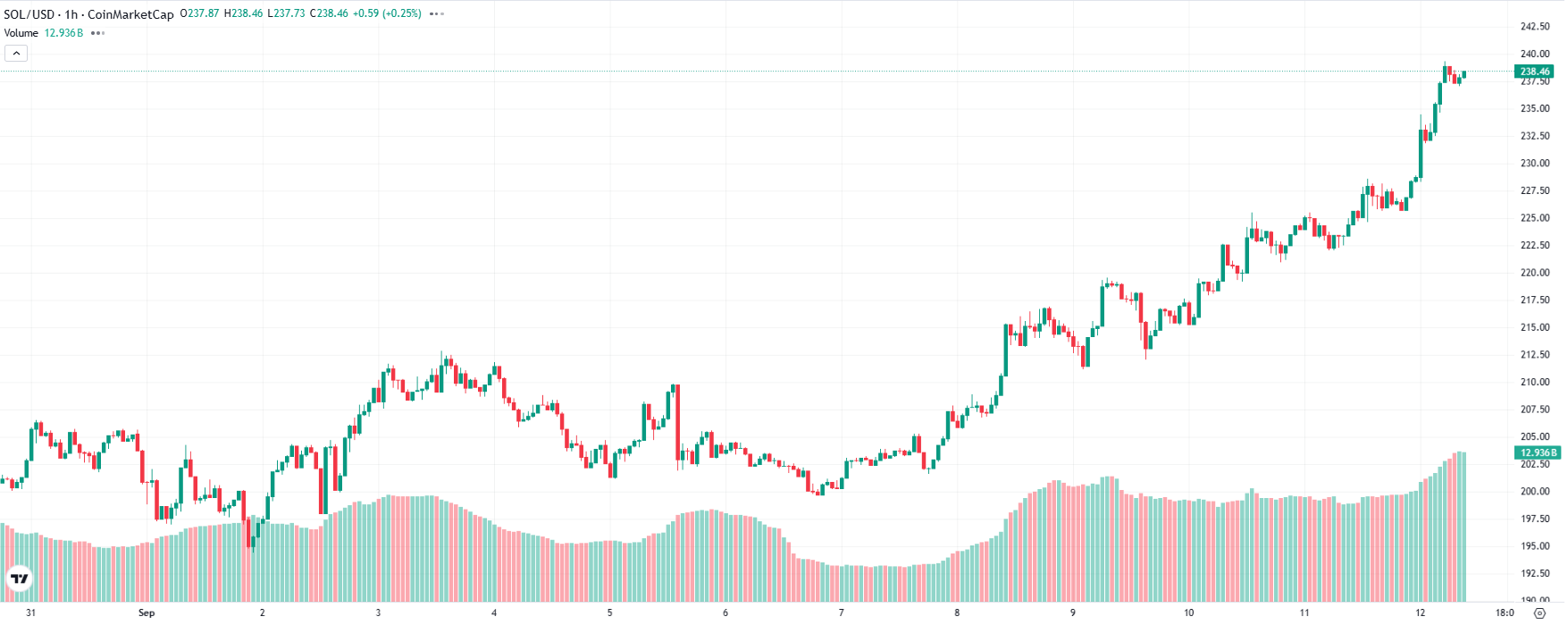 Solana Trading