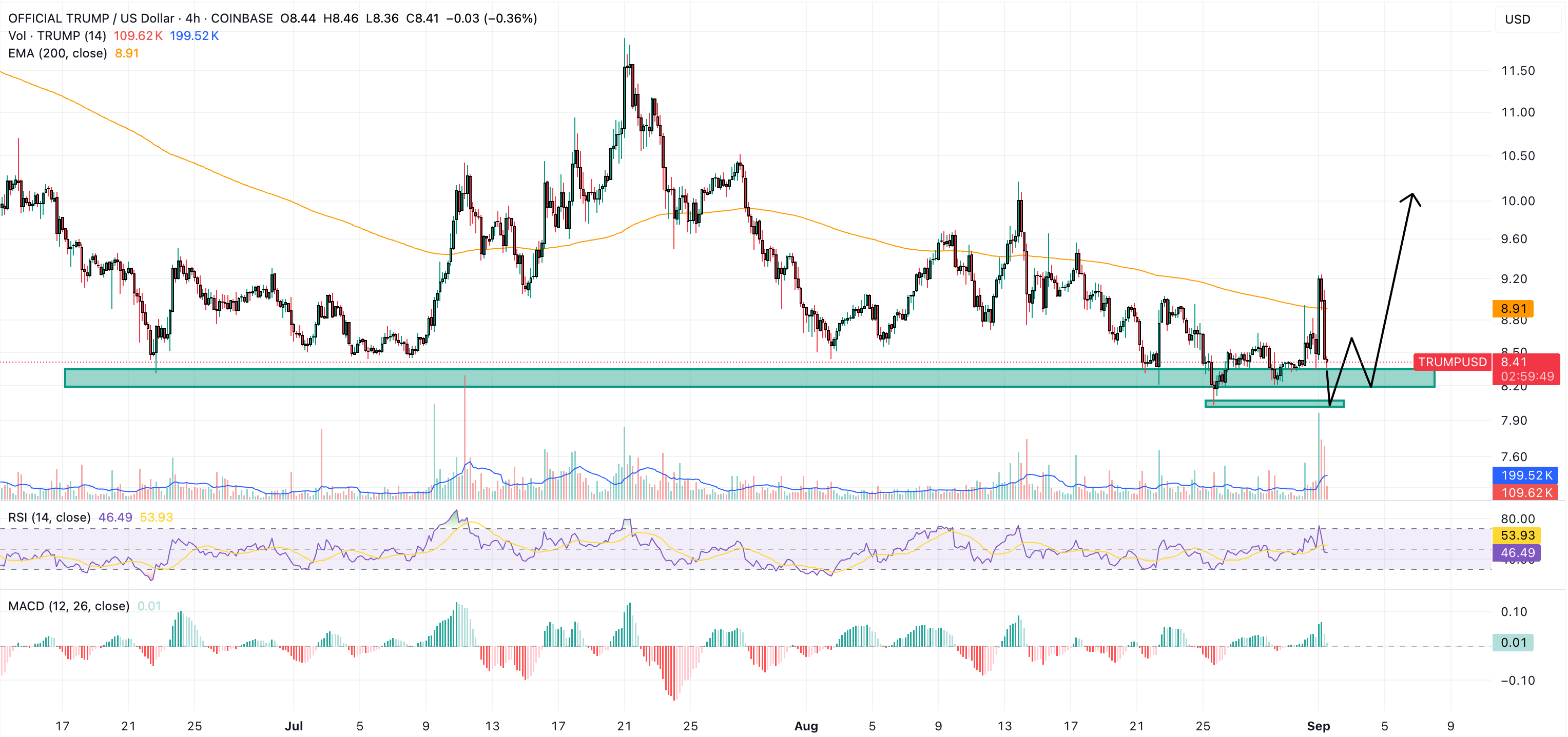 trump coin price chart
