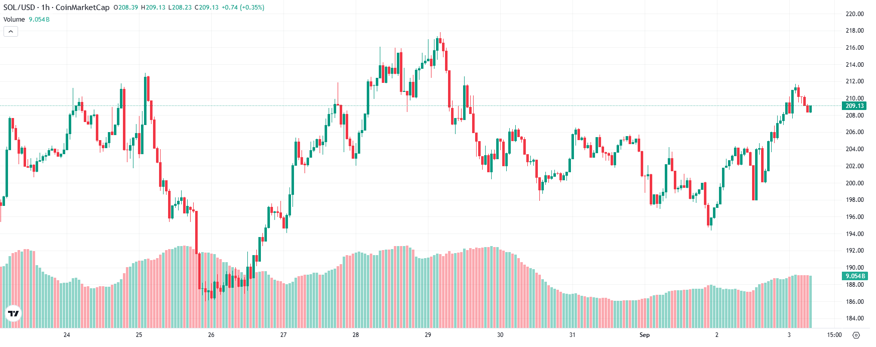 The Solana Price Prediction