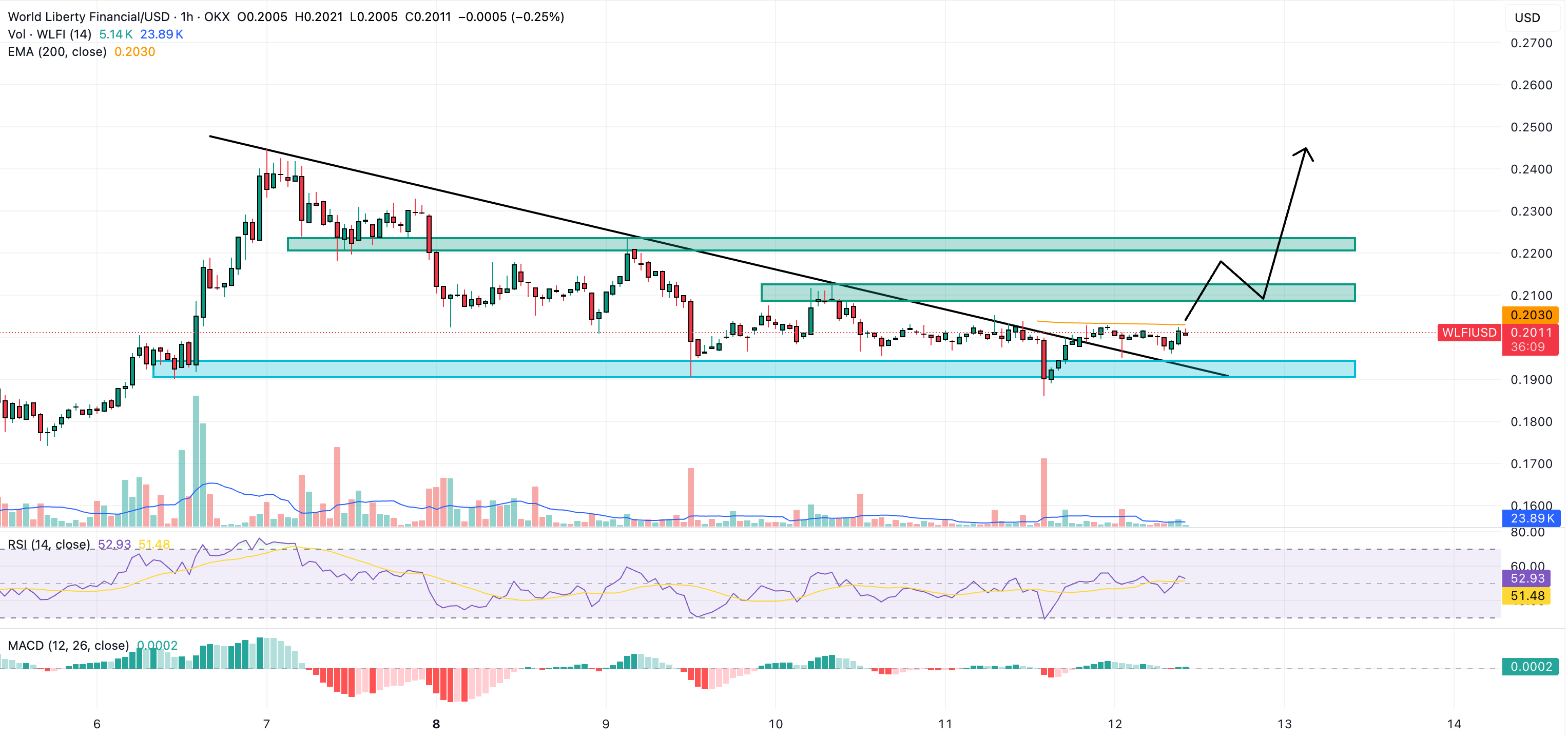 wlfi price chart
