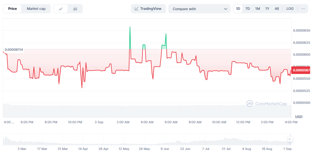Wall Street Pepe Chart