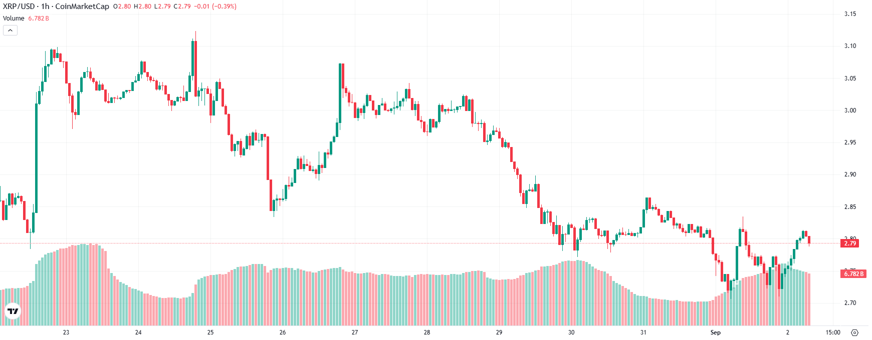 XRP Price Prediction Now