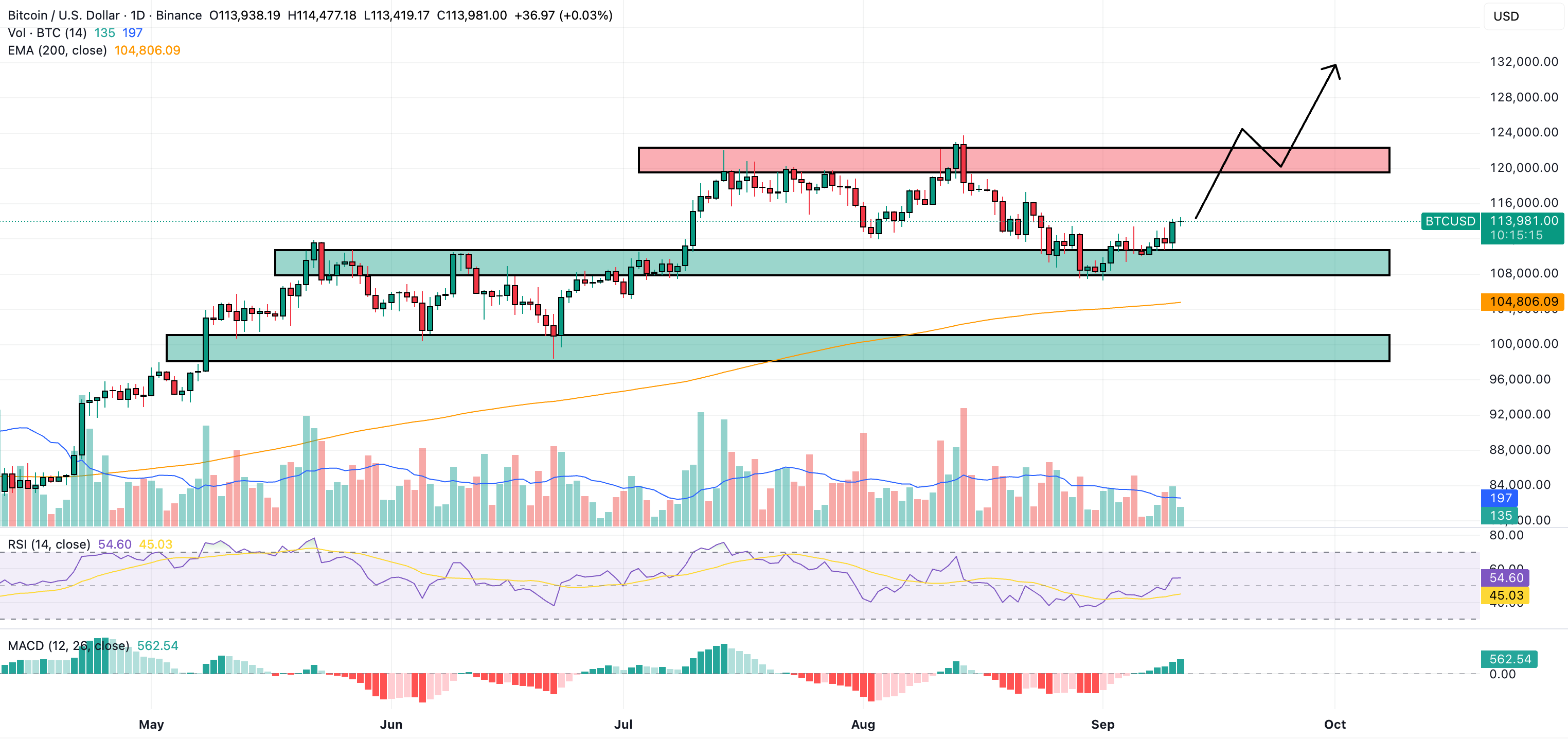 Bitcoin Price News: $700M Flow to BTC ETFs After Lower-Than-Expected PPI  Print