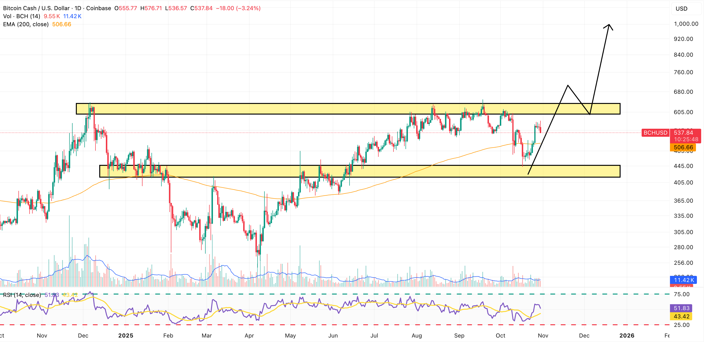bitcoin cash price chart