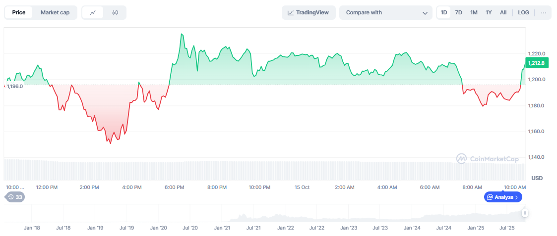 BNB Price Prediction Now