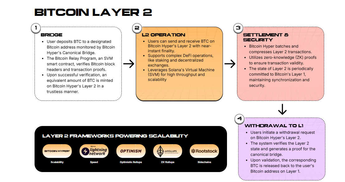 Bitcoin Layer 2