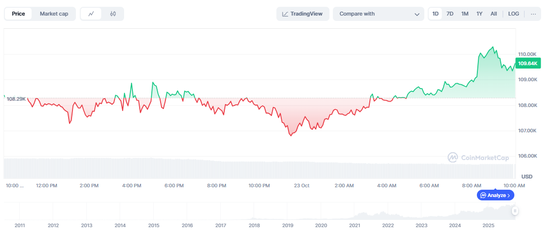 Bitcoin News Today and Price
