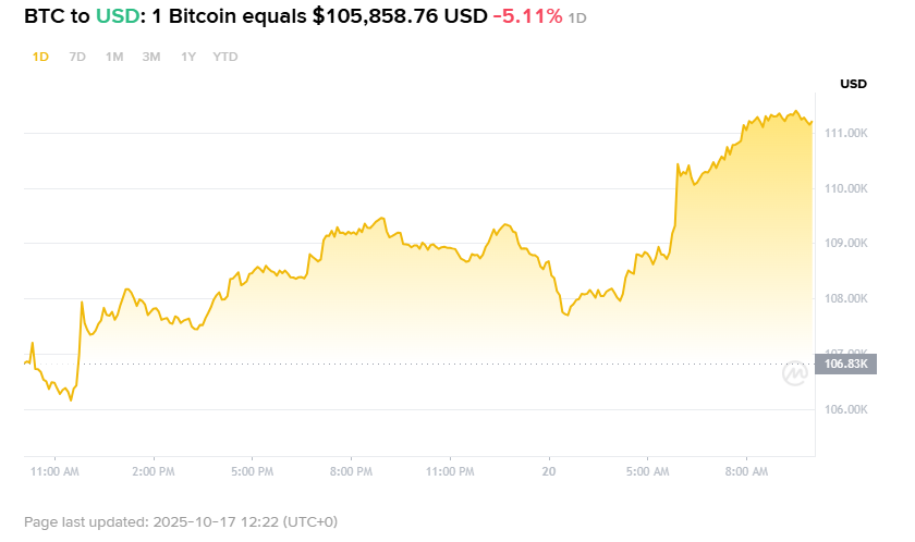 Bitcoin Price Chart