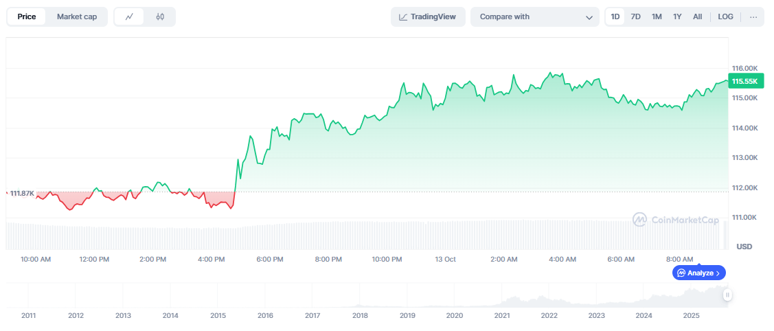 Bitcoin Price Prediction Today