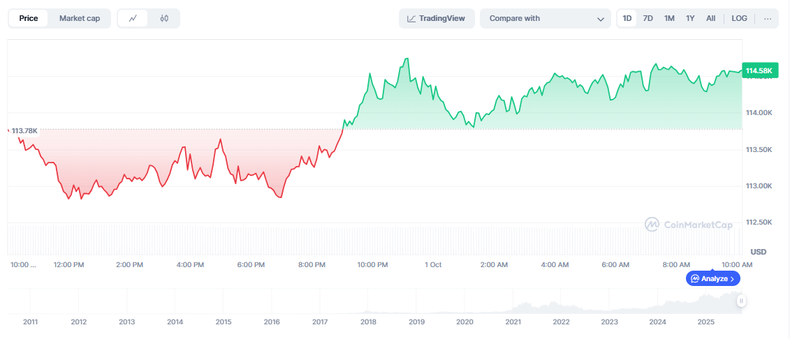 Bitcoin Price Prediction Today