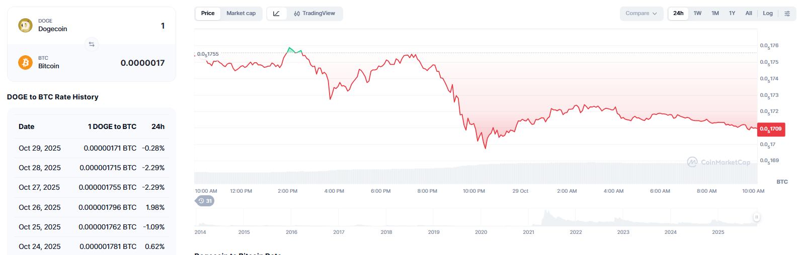 Bitcoin to Dogecoin Chart