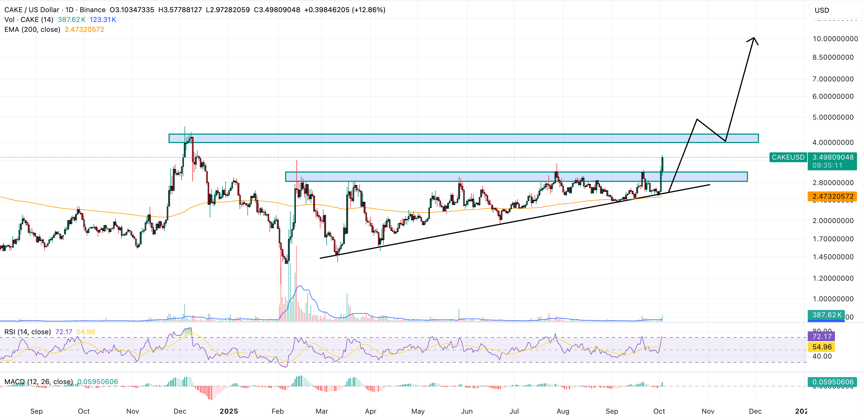 Next 1000X Crypto: CAKE Volumes Explode By Nearly 1000% - $10 Next?