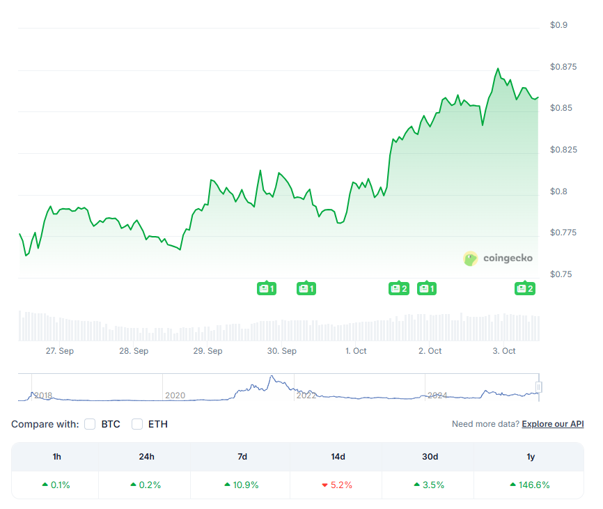 Cardano Price Chart