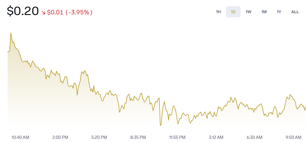 Dogecoin Chart