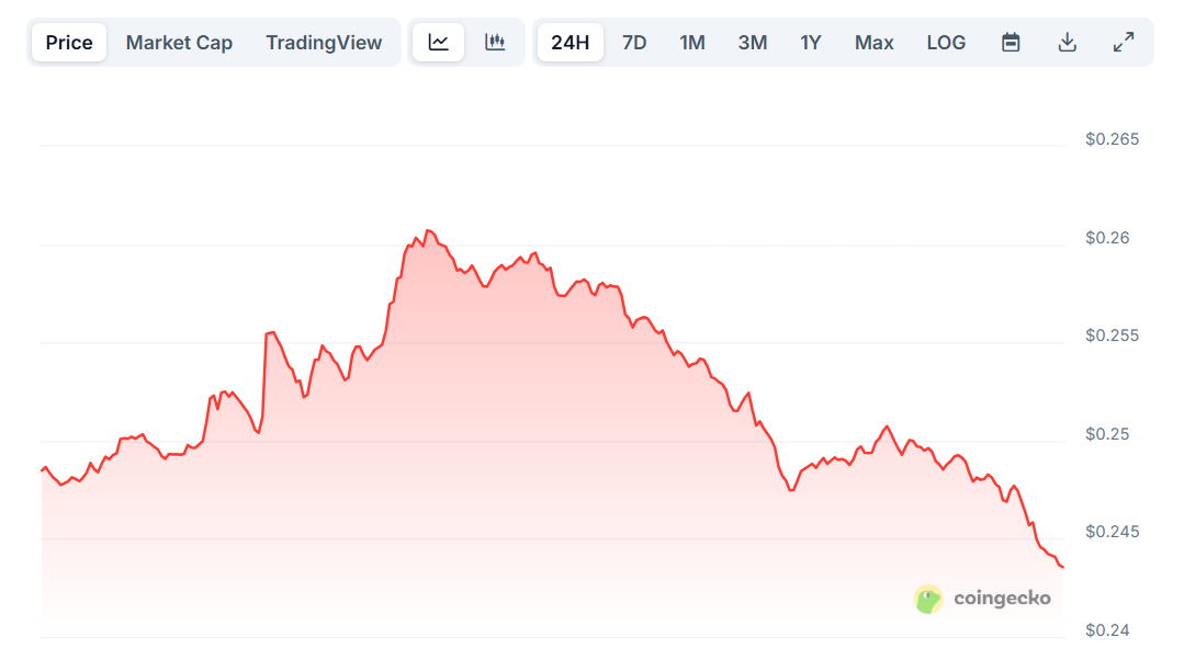 Dogecoin Price Chart