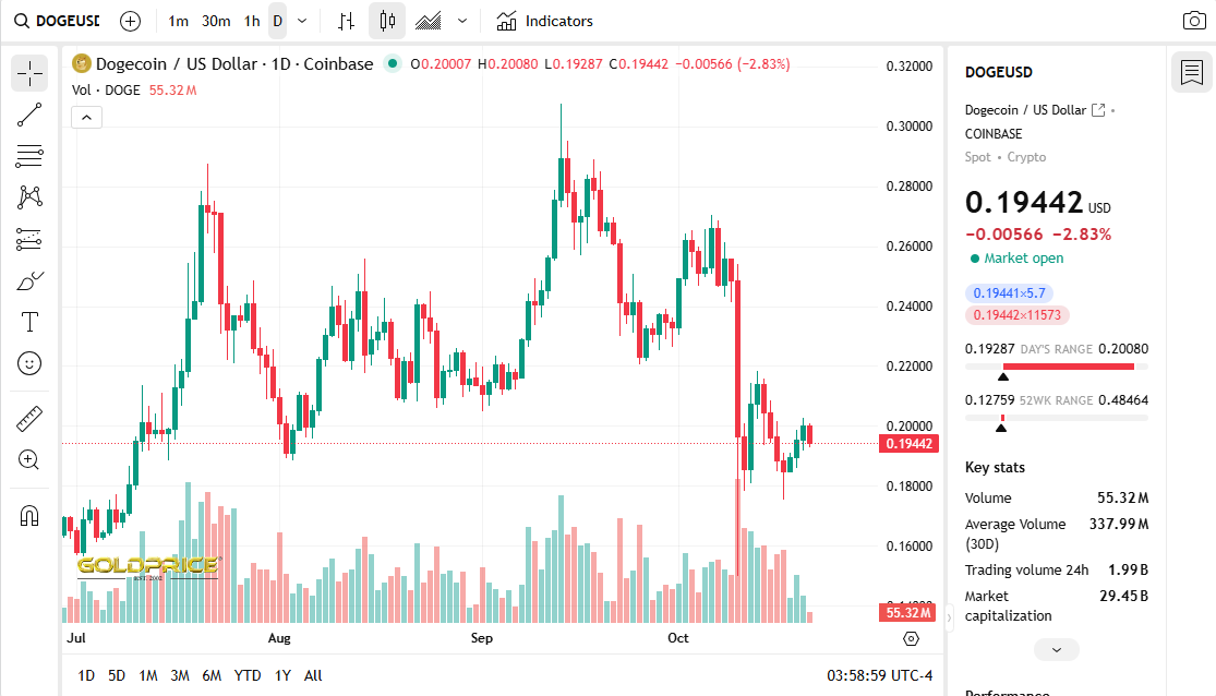 Dogecoin Price Chart