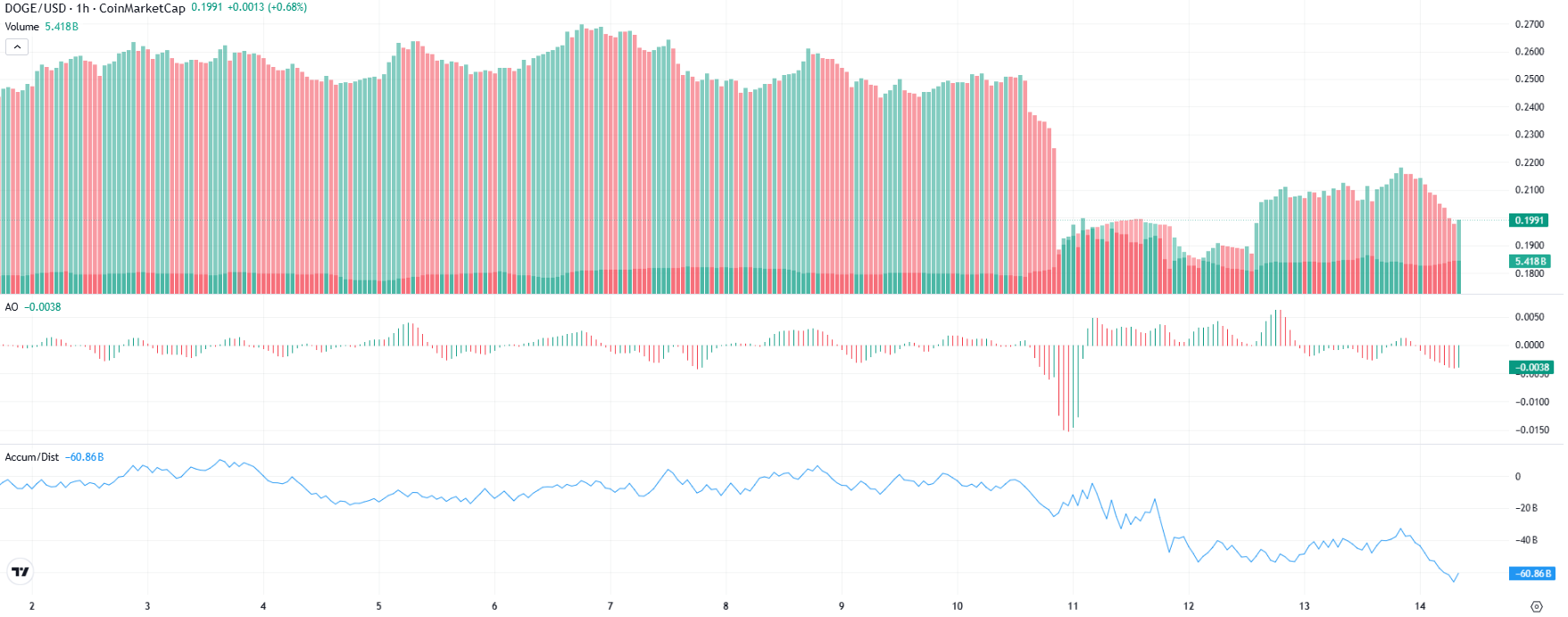 Dogecoin Price Prediction: DOGE Rebounds as Bulls Return