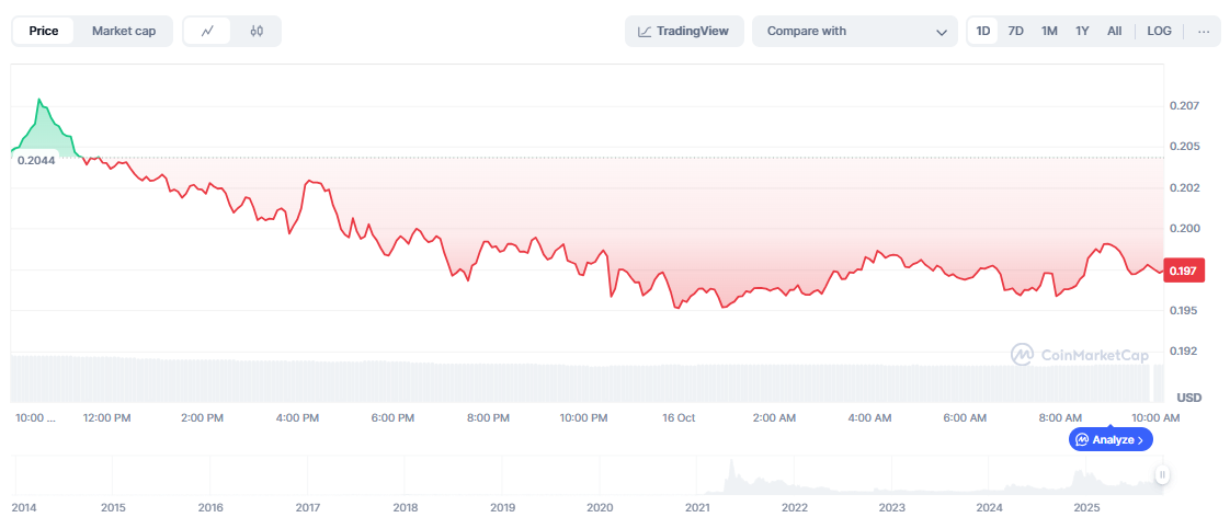 Dogecoin Price Prediction Today