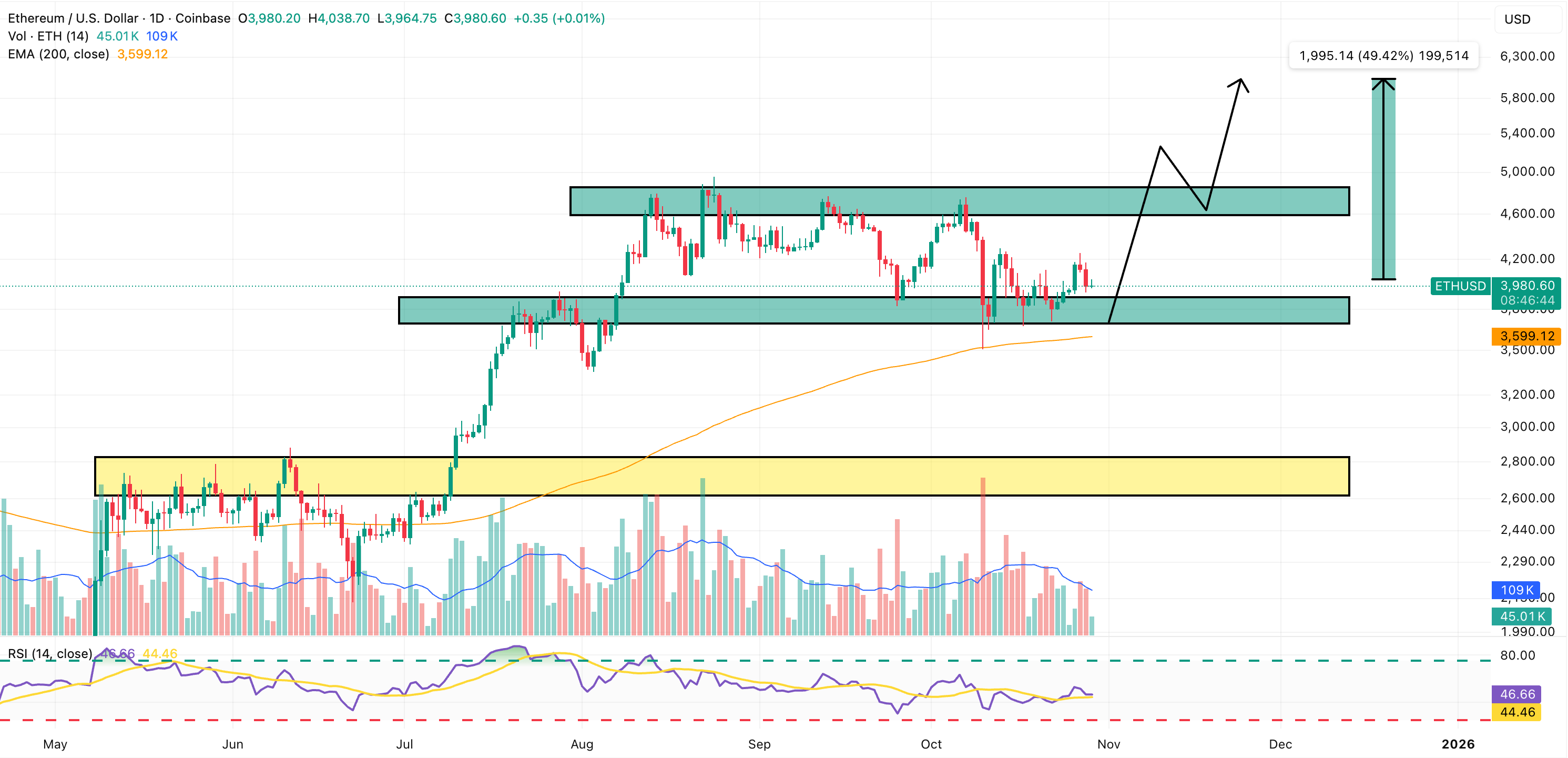 이더리움 투자 심리 중립으로 전환...ETH, 신고가 달성 가능할까?