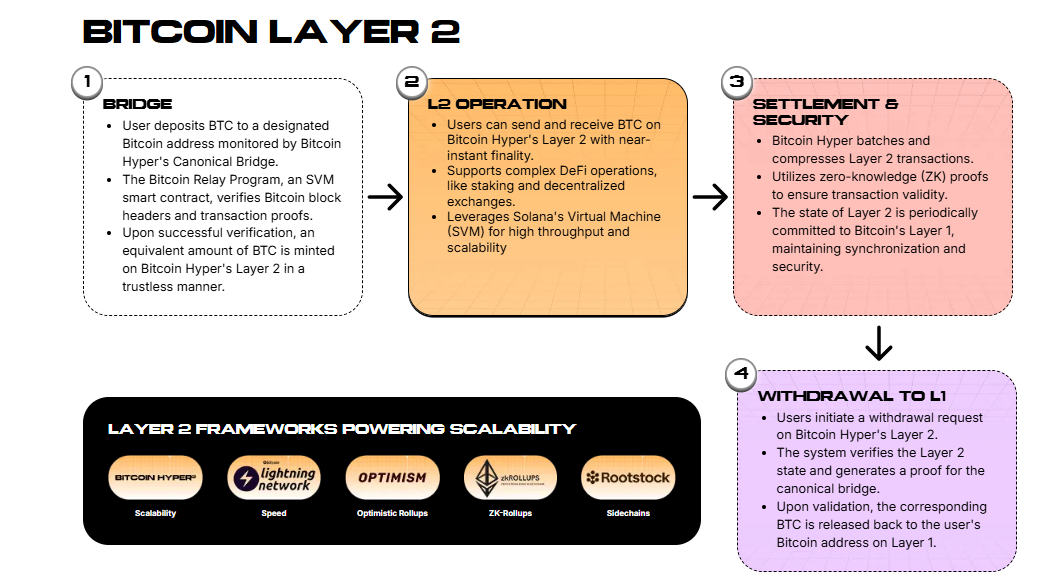 Hyper Layer 2