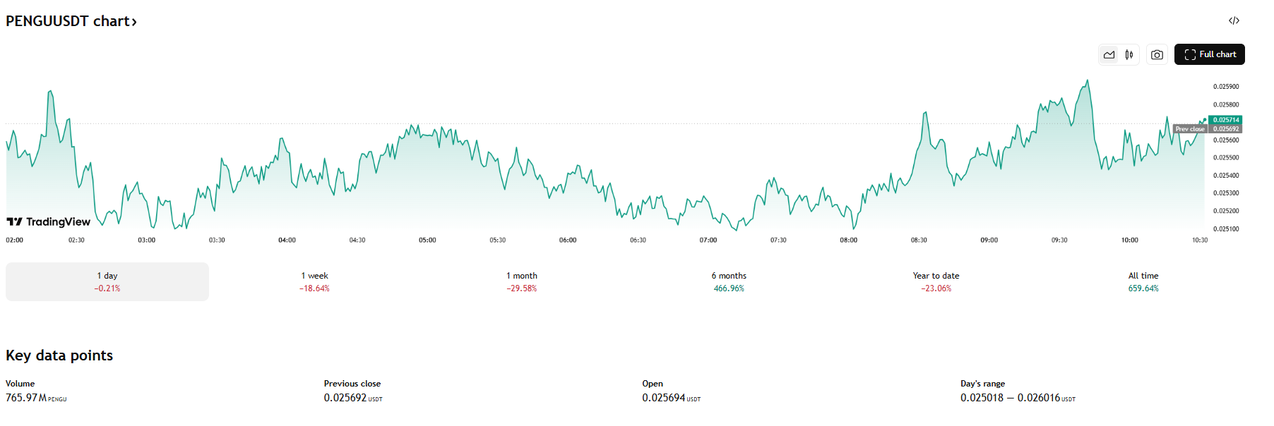 PENGU Price Prediction: Can It Break $0.05 This Month?