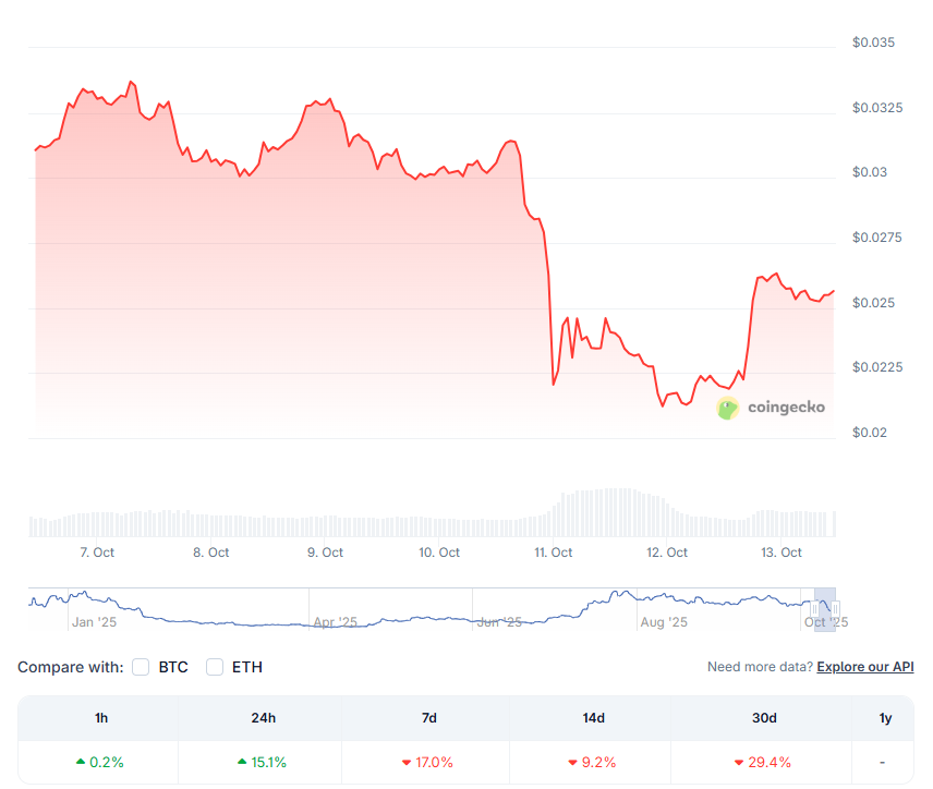 PENGU Price Now