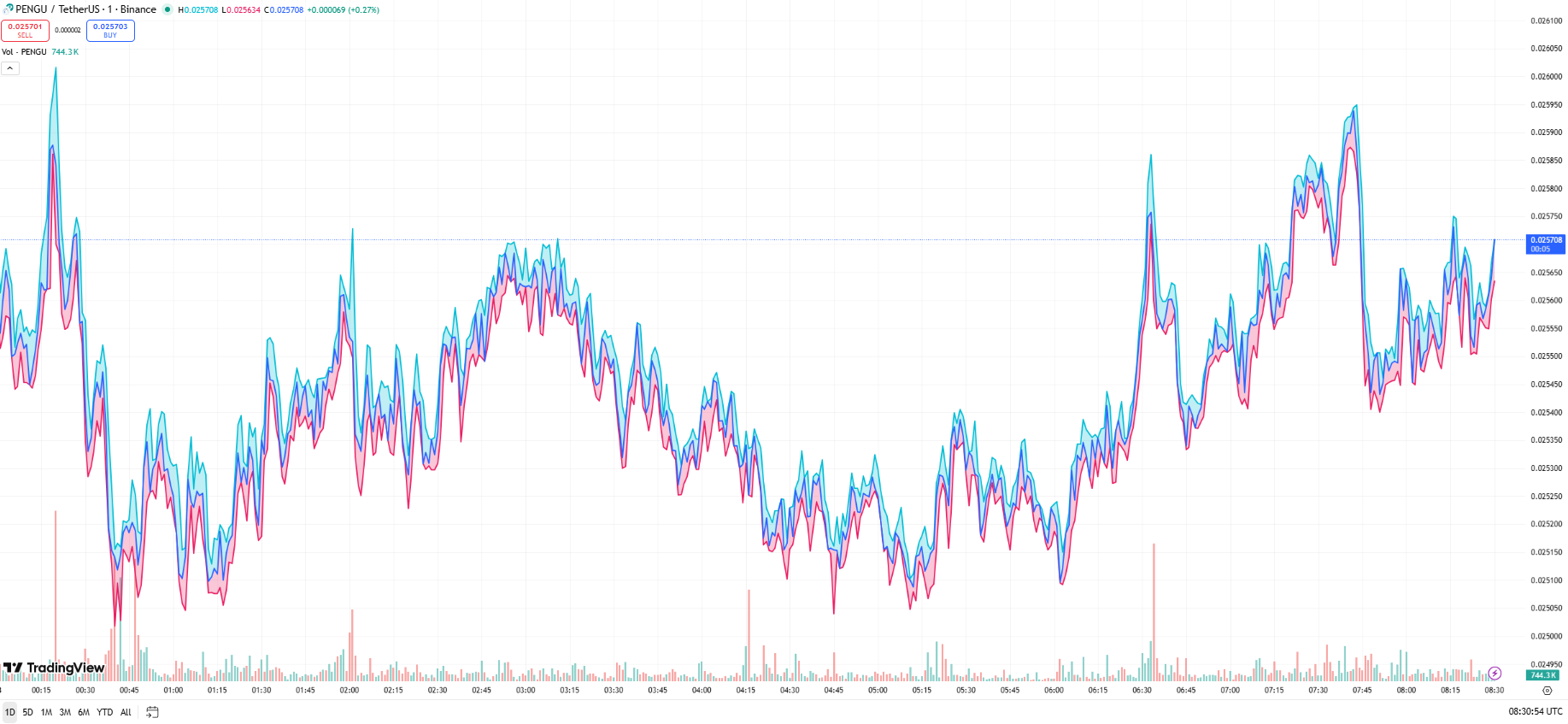 PENGU Price Prediction: Can It Break $0.05 This Month?
