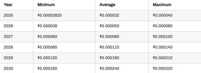 Pepe Coin Price