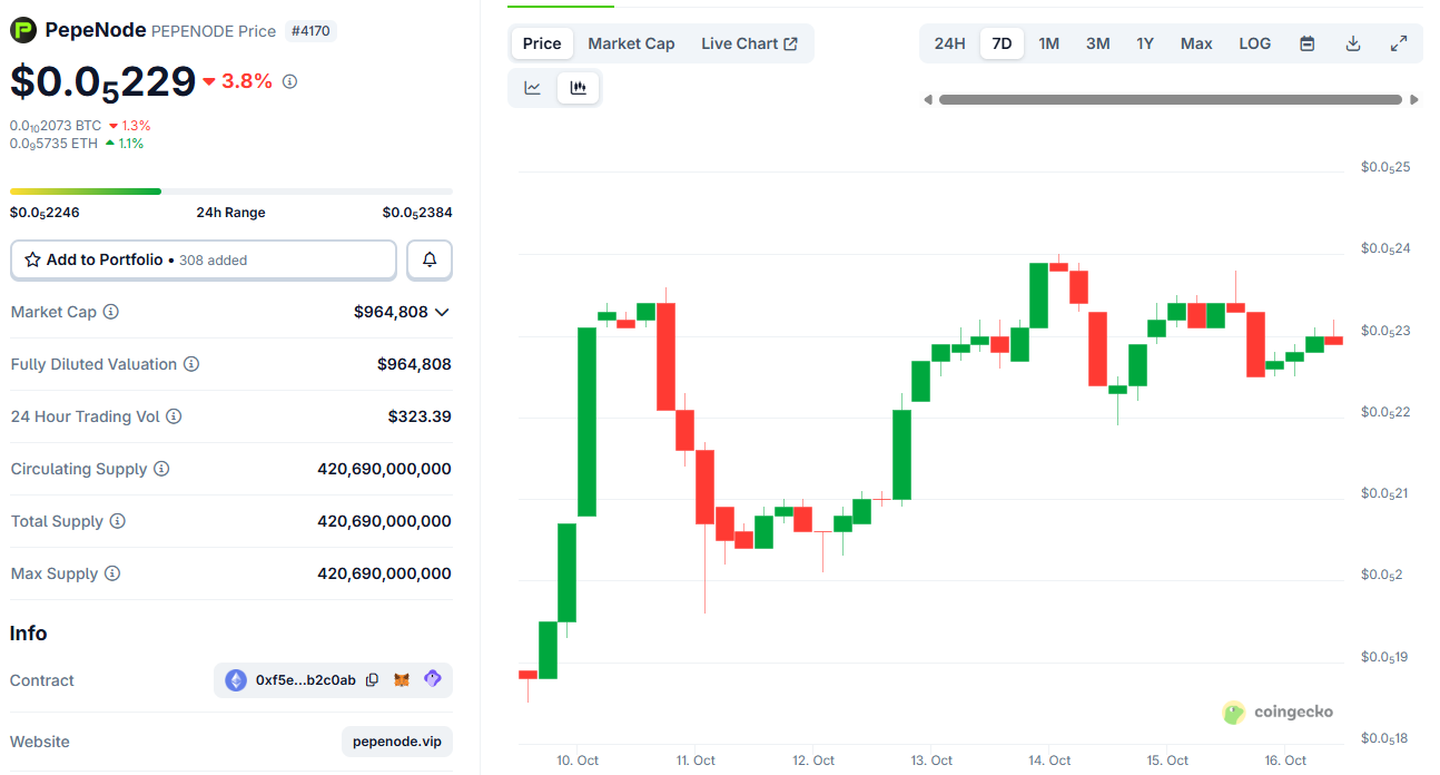 Pepenode Price Chart