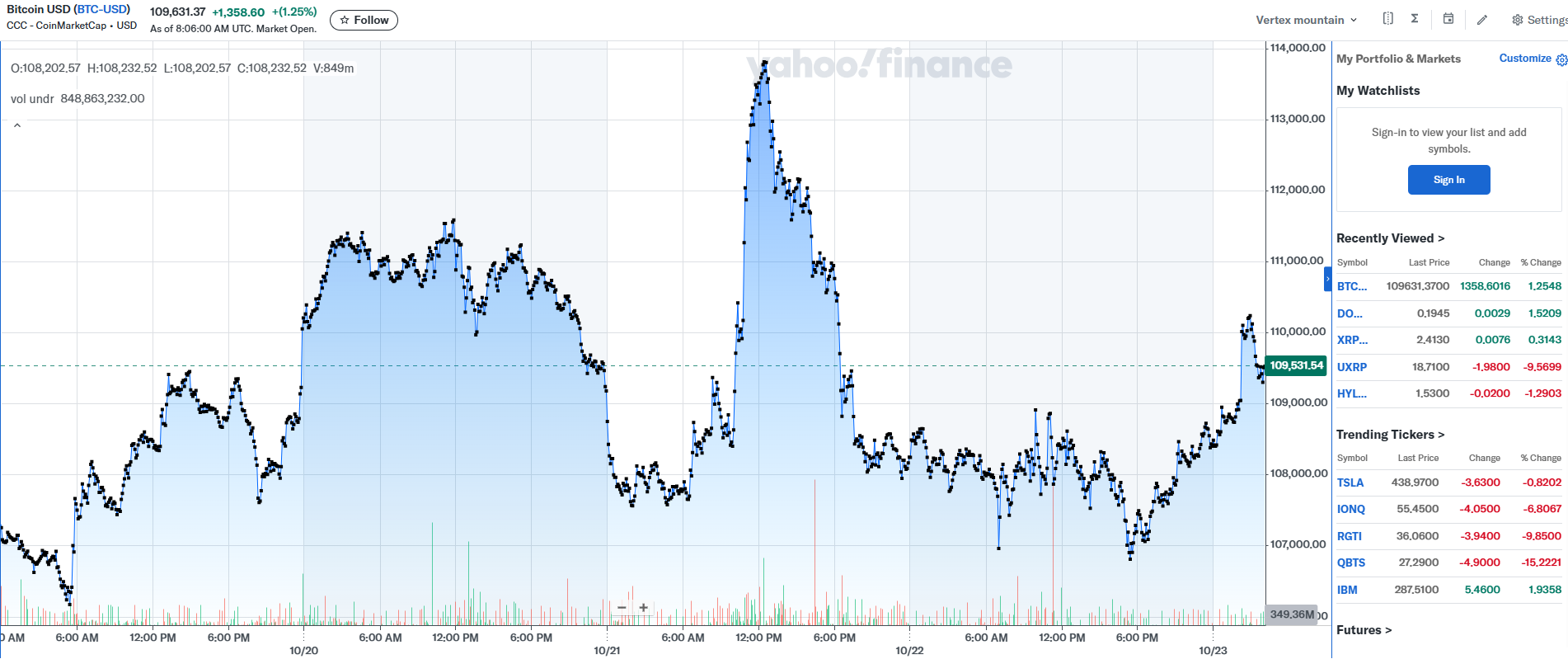 Price Chart of Bitcoin