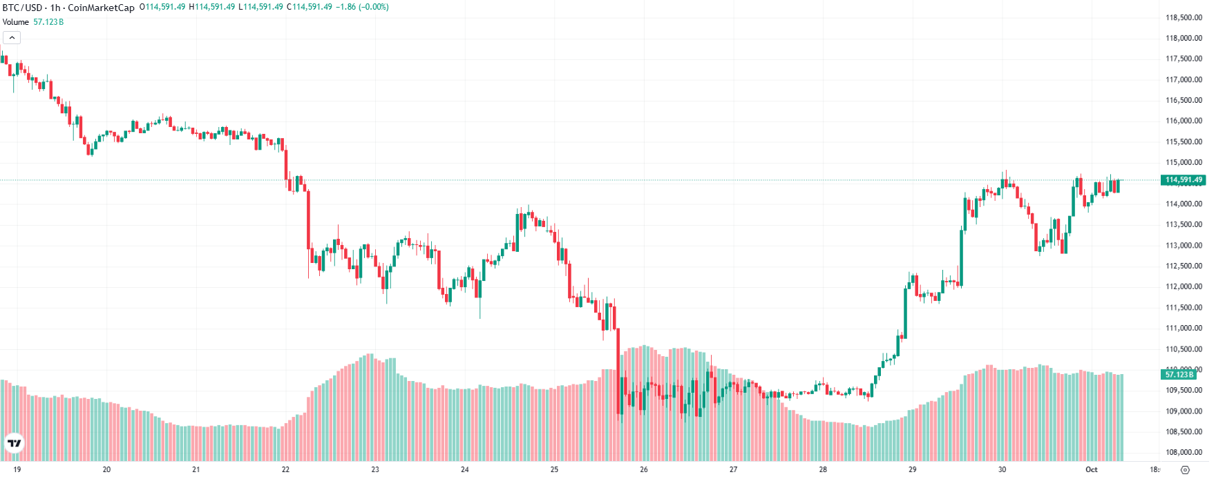 Price Prediction Bitcoin