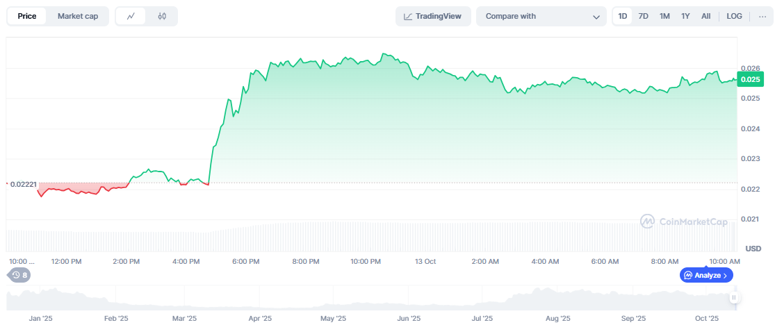 Price Prediction of PENGU