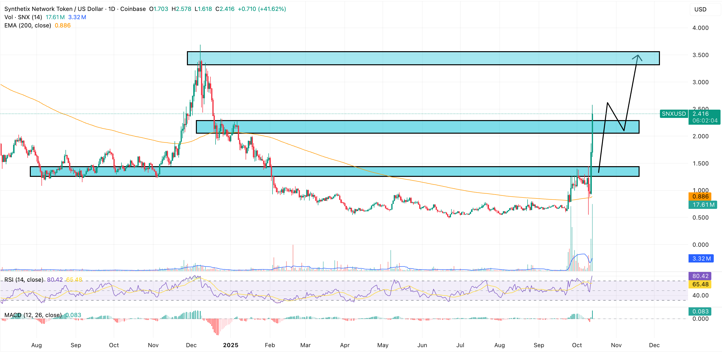 synthetix snx price chart