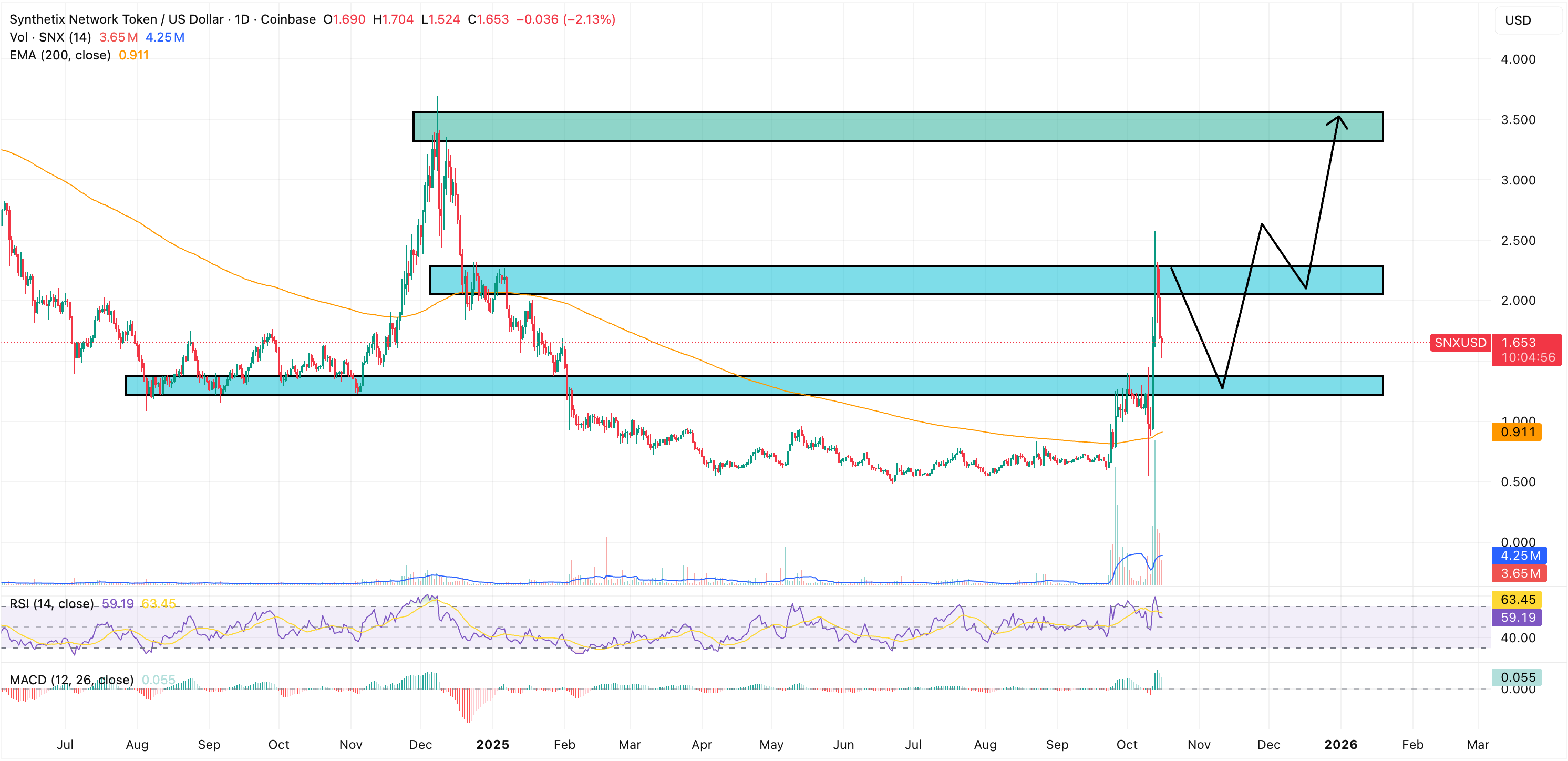 snx price chart