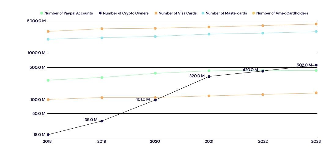 Number of crypto users chart
