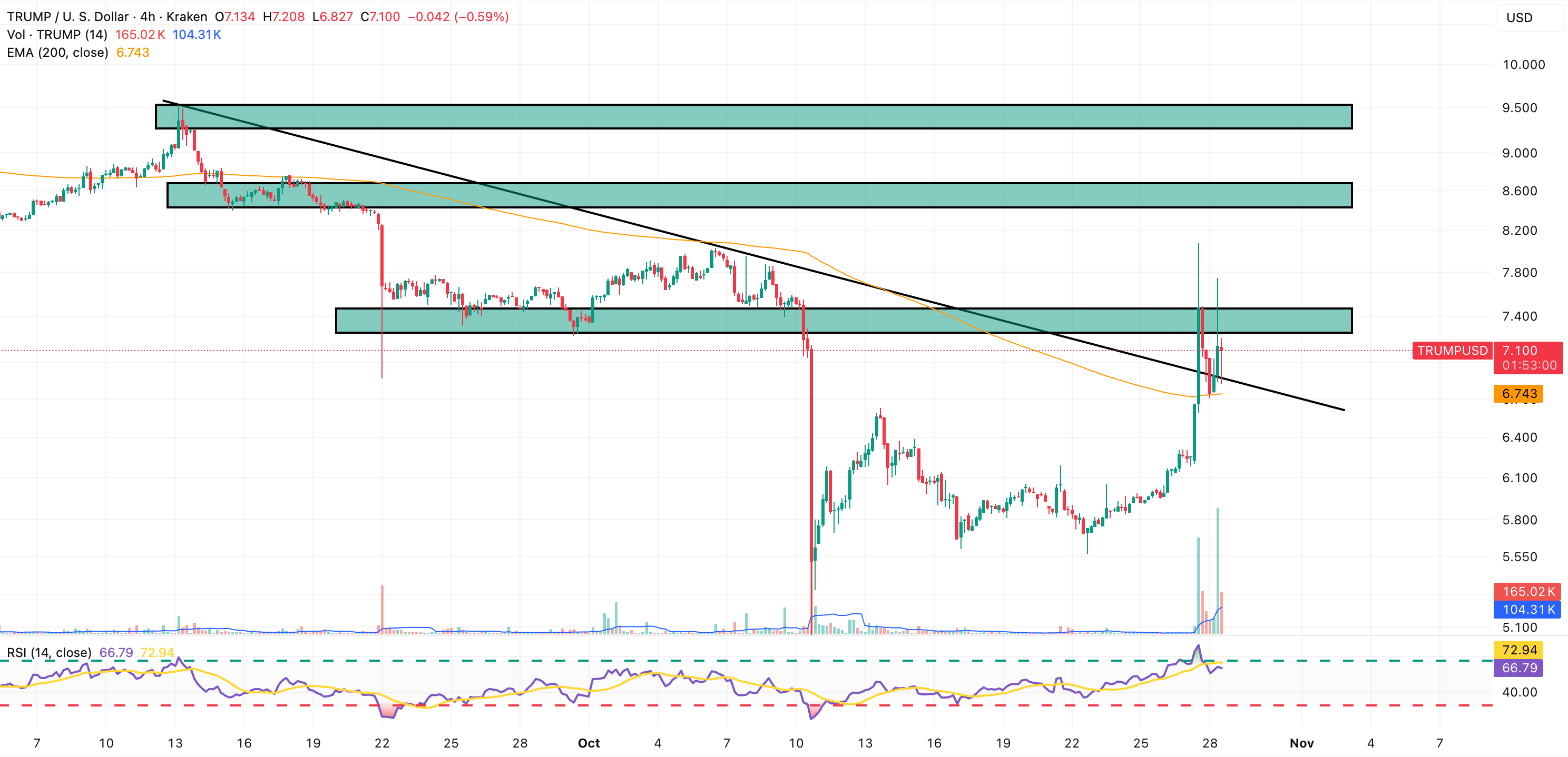 Trump meme coin launch price reddit (67) 사진